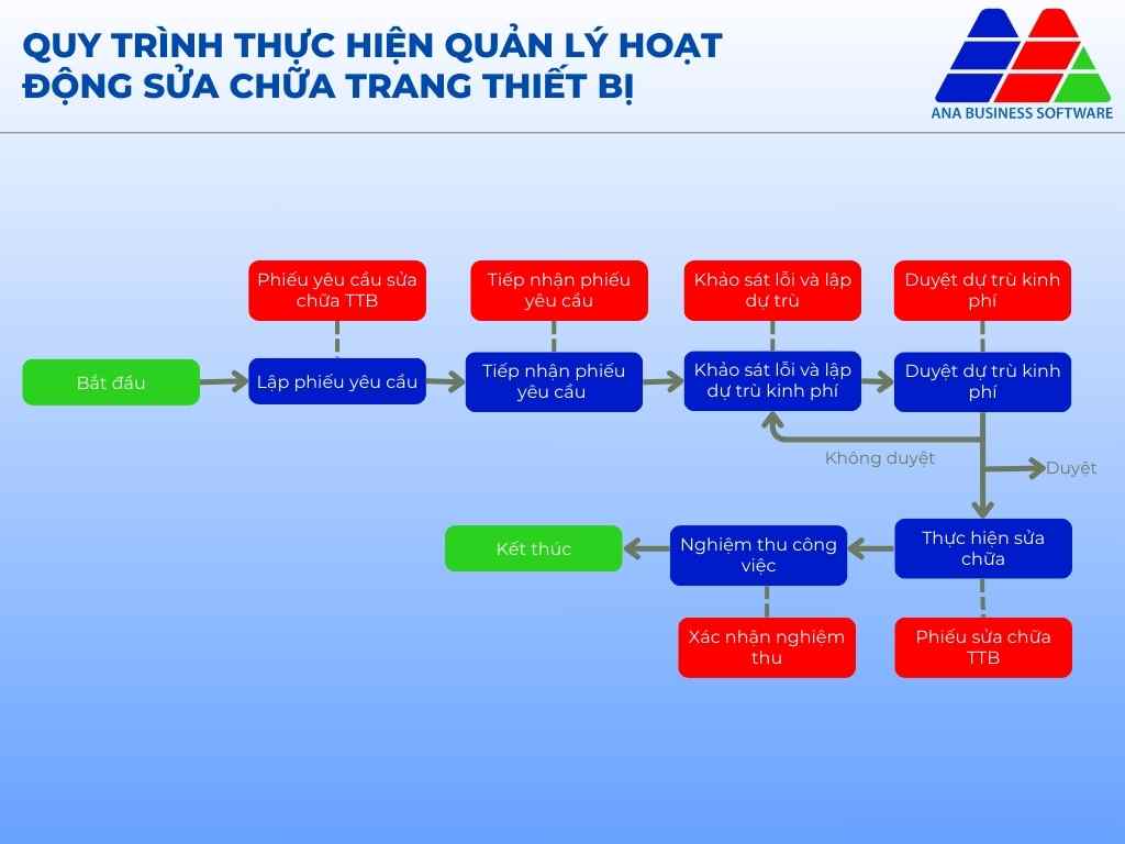 Quy trình thực hiện quản lý hoạt động sửa chữa TTB