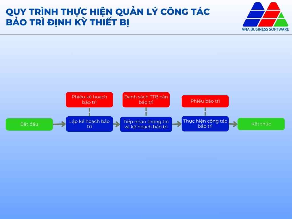 Quy trình thực hiện quản lý công tác bảo trì định kỳ TTB