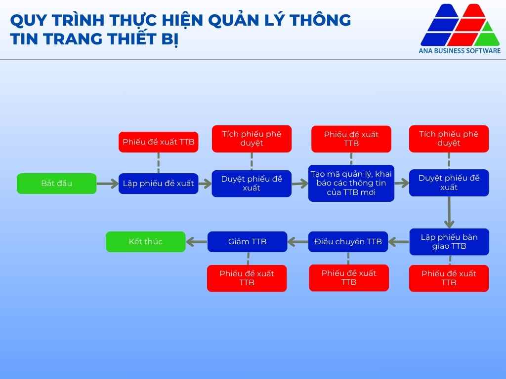Quy trình thực hiện quản lý thông tin TTB