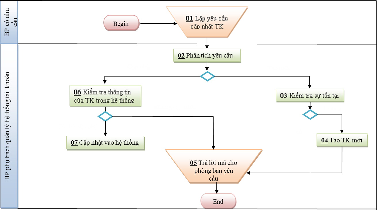 quy trình quản lý kế toán tổng hợp