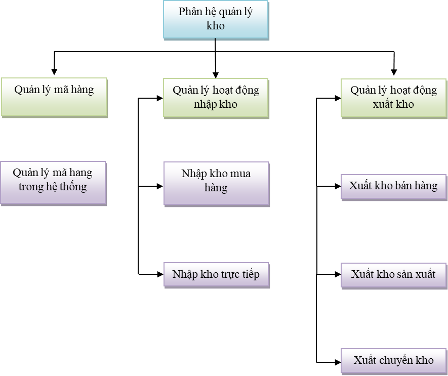 tổng quát quản lý kho