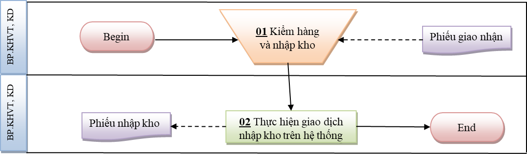 quản lý nhập kho từ sản xuất