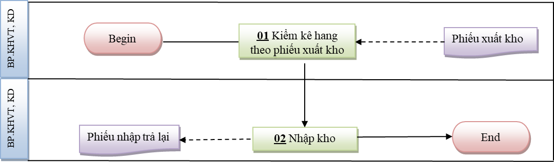 quy trình nhập hàng trả lại